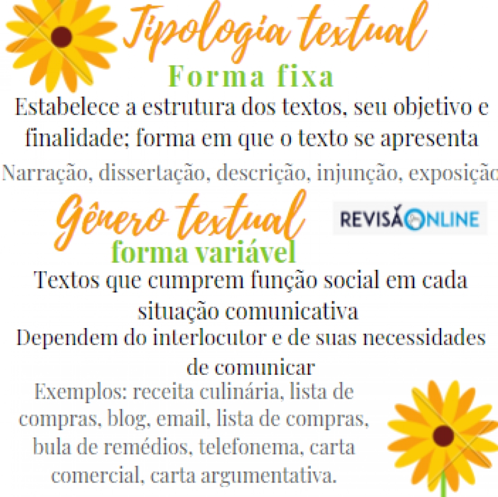 Tipologia textual: forma fixa
Estabelece a estrutura dos textos, seu objetivo e finalidade; forma em que o texto se apresenta
Narração, dissertação, descrição, injunção, exposição
Gênero textual: forma variável
Textos que cumprem função social em cada situação comunicativa; dependem do interlocutor e de suas necessidades de comunicar
Exemplos: receita culinária, lista de compras, blog, email, lista de compras, bula de remédios, telefonema, carta comercial, carta argumentativa.
